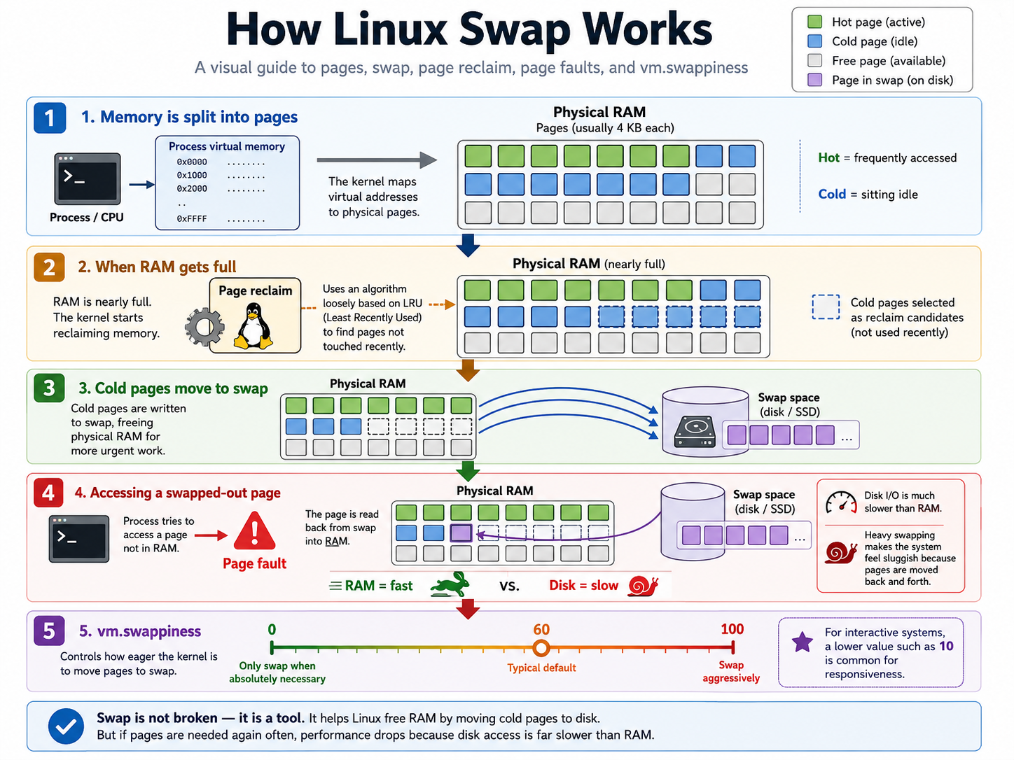 swap-mem